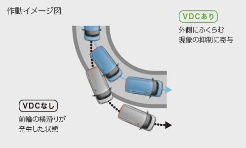 ジャスティ　VDC［ビークルダイナミクスコントロール］ 作動イメージ図1