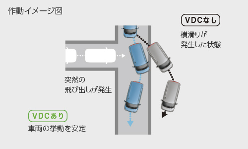 ジャスティ　VDC［ビークルダイナミクスコントロール］ 作動イメージ図3