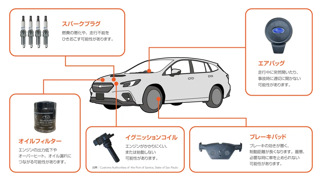模倣品の例 スパークプラグ、エアバッグ、オイルフィルター、イグニッションコイル、ブレーキパッド