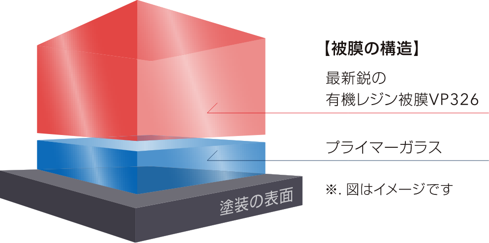 圧倒的な厚みを持つコーティング膜