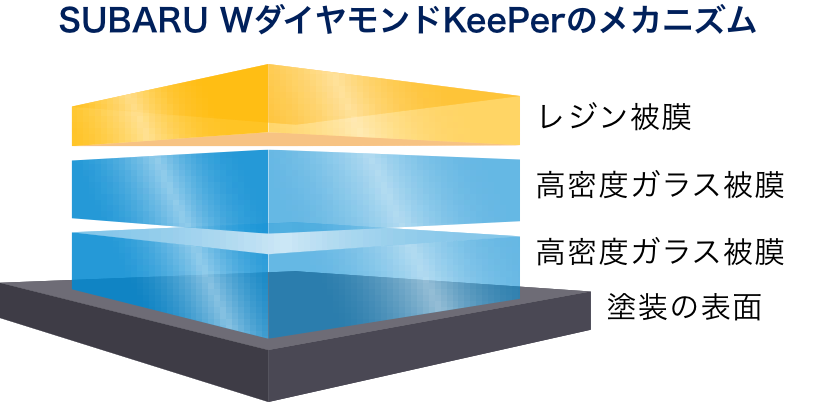 SUBARU WダイヤモンドKeePerのメカニズム