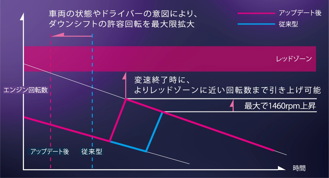車両の状態やドライバーの意図によりダウンシフトの許容回転を最大限拡大 変速終了時によりレッドゾーンに近い回転数まで引き上げ可能 最大で1460rpm上昇