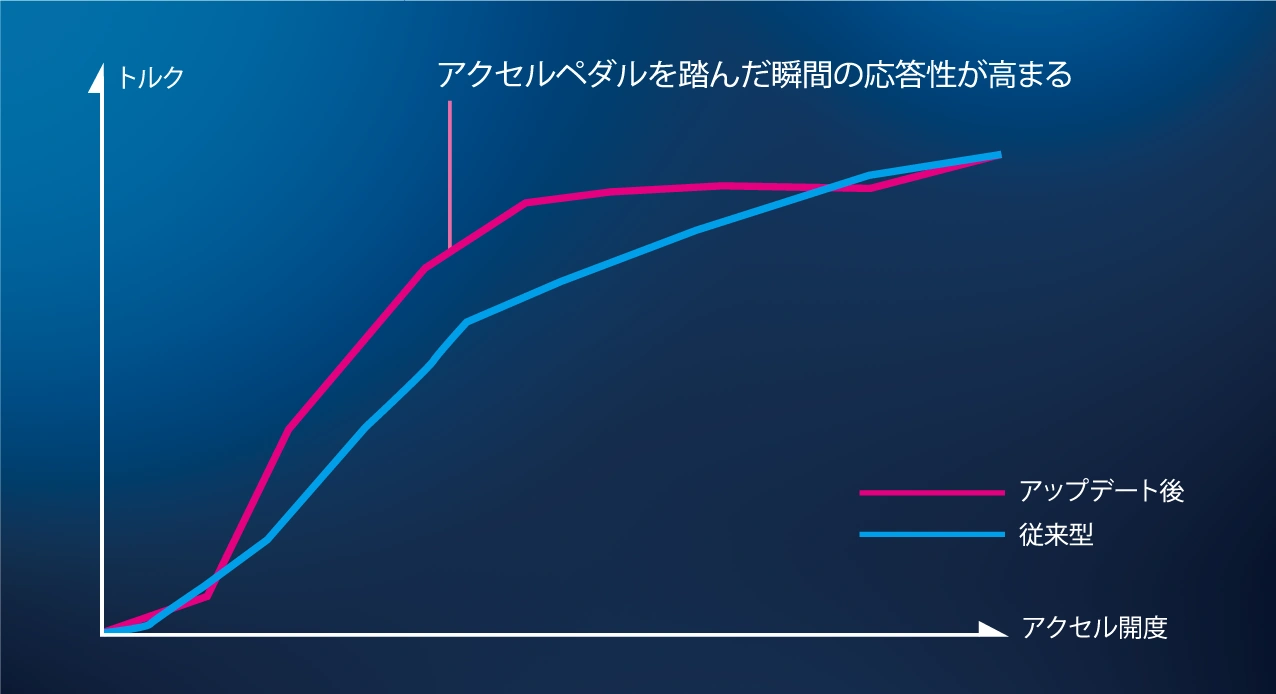 アクセルペダルを踏んだ瞬間の応答性が高まる