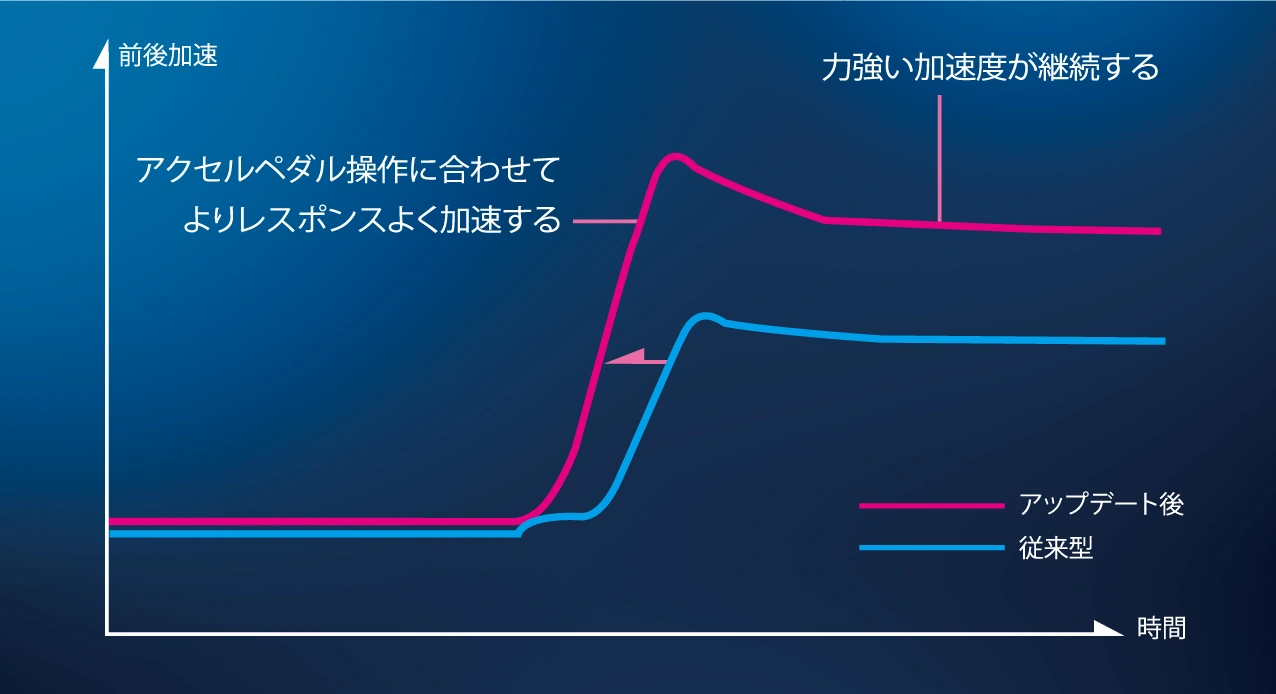 アクセルペダル操作に合わせてよりレスポンスよく加速する 力強い加速度が継続する
