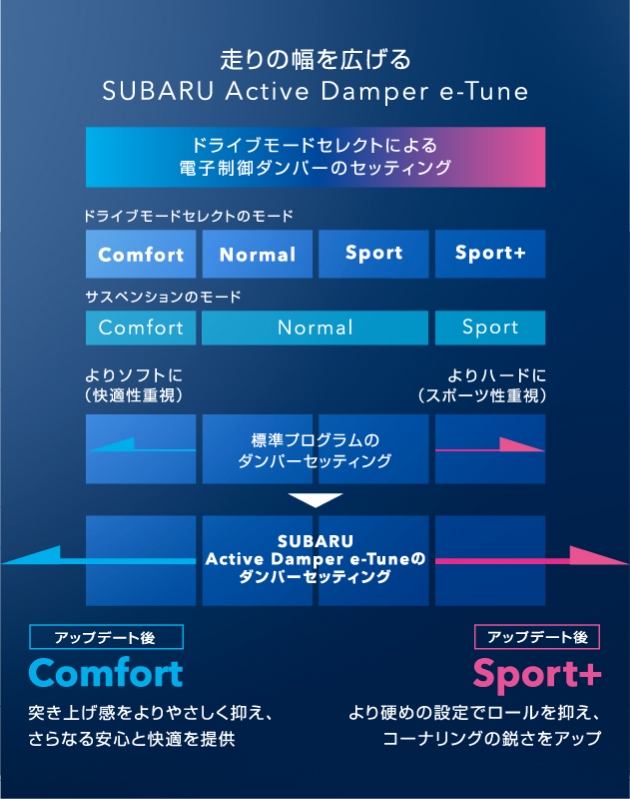 SUBARU Active Damper e-Tune
