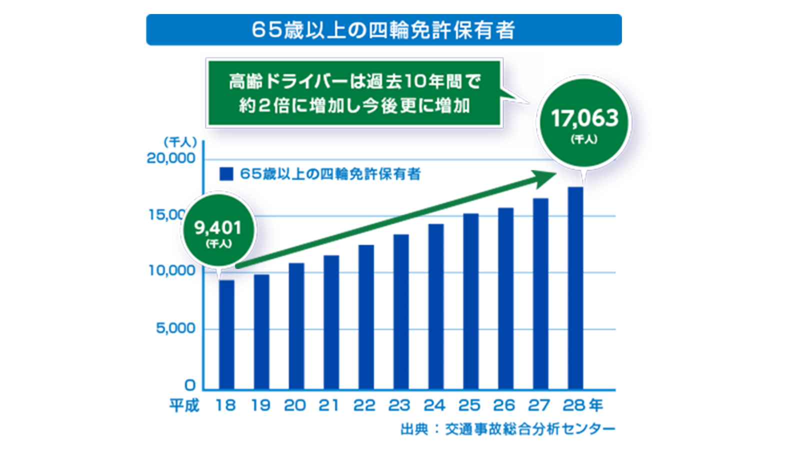 65歳以上の四輪免許保有者数の推移を示すグラフです。平成18年から28年にかけて、保有者数が約9,401千人から17,063千人に増加しています。高齢ドライバーは過去10年間で約2倍に増加し、今後も増加する見込みとされています。