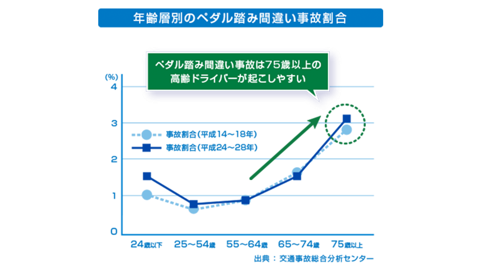 年齢層別のペダル踏み間違い事故割合を示すグラフです。平成14〜18年と平成24〜28年のデータが比較されており、75歳以上の高齢ドライバーで踏み間違い事故が起こりやすいことが示されています。