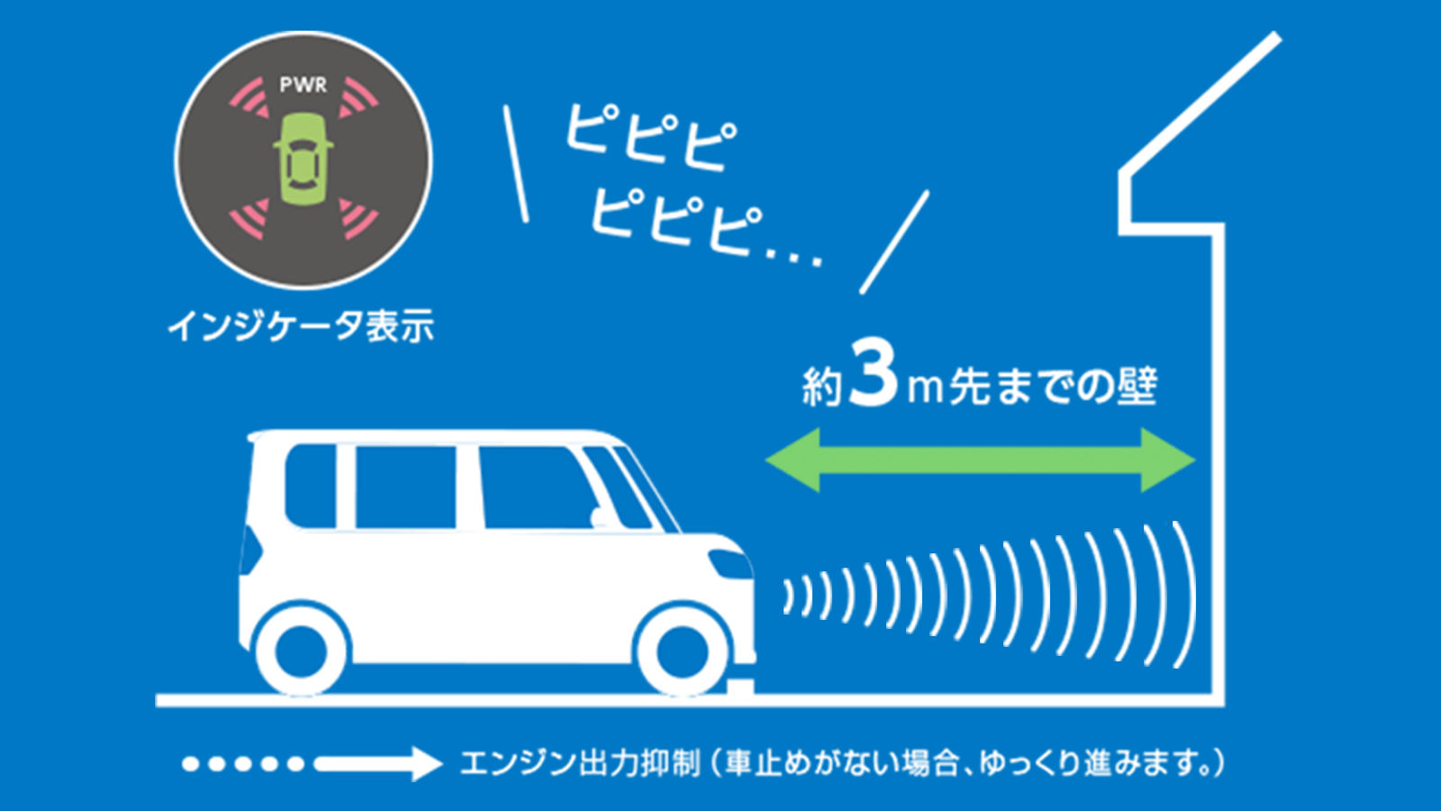 車両の前方にある障害物を検知するソナーシステムの説明図です。約3m先の壁を検知し、インジケータが表示されています。障害物を検知した場合、エンジン出力が約8秒間抑制され、急発進を防ぐ仕組みです。