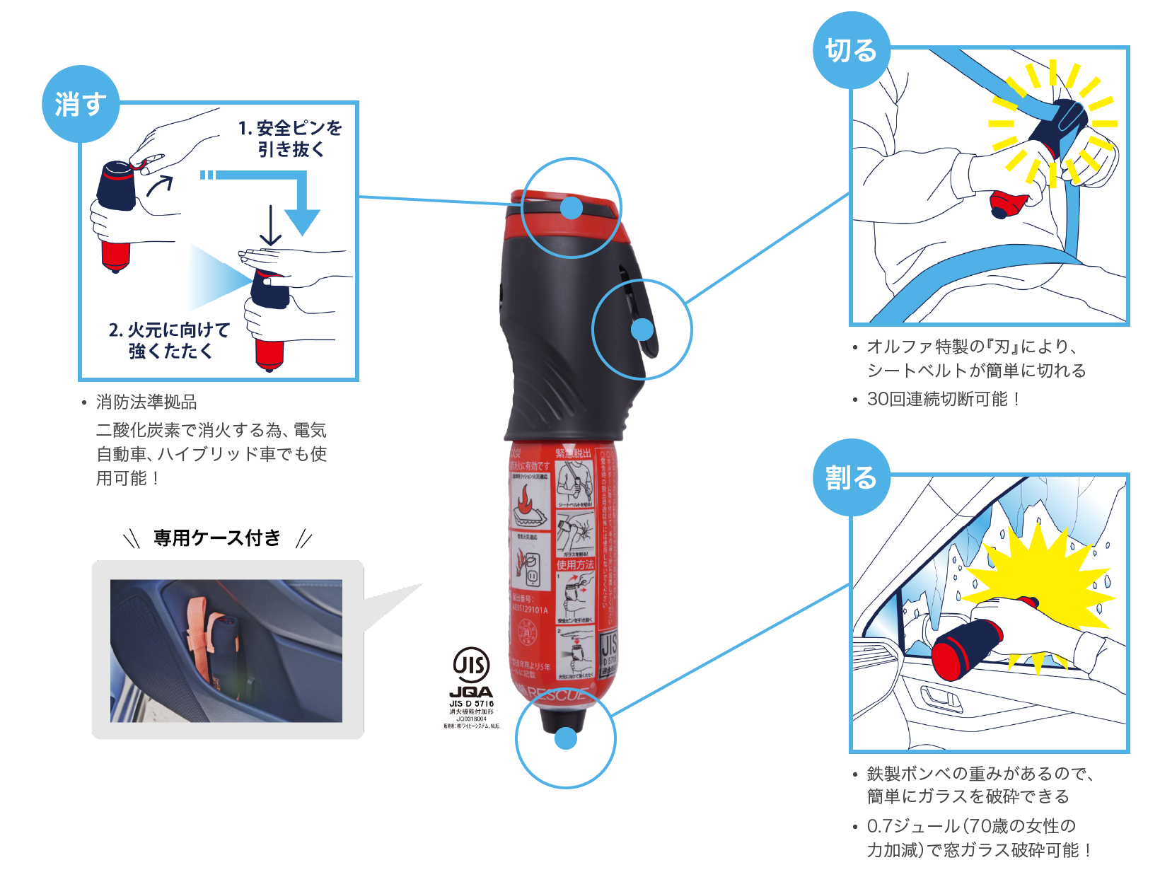JIS認証取得済みの緊急脱出用品の説明図です。機能としては、安全ピンを引き抜き火元に向けて使用できる簡易消火具、シートベルトカッター、窓ガラスを割るためのハンマーが搭載されています。コンパクト設計で、ドアポケットに装着可能です。