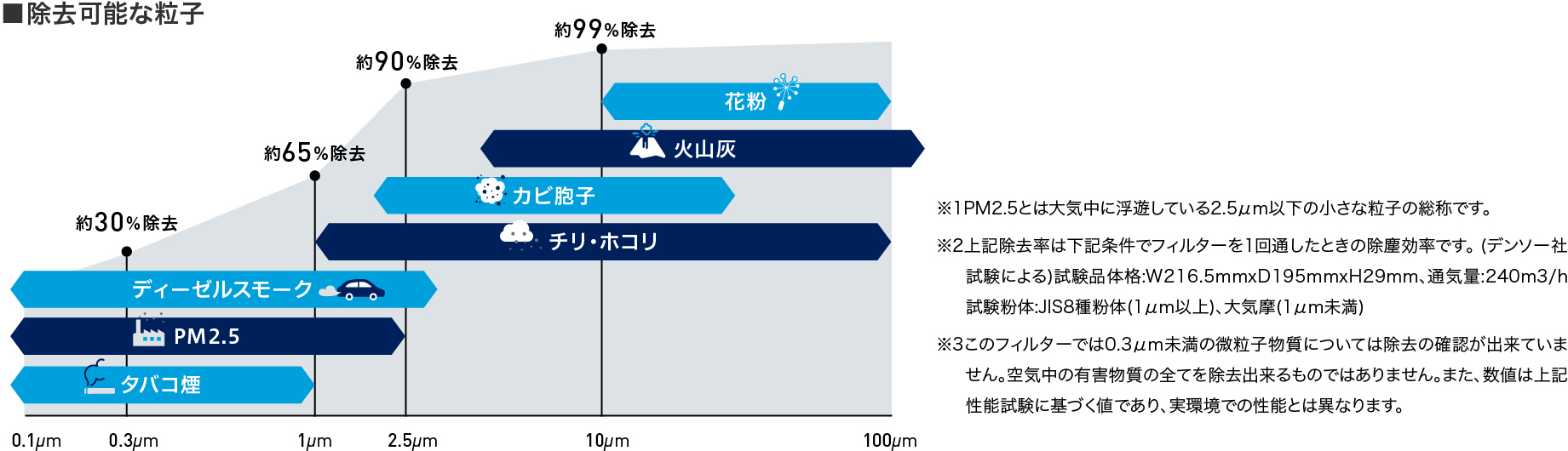 エアコンフィルターで除去可能な粒子についての図。タバコ煙、ディーゼルスモーク、PM2.5は約30%除去、カビ胞子およびチリ・ホコリは約65%除去、火山灰は約90%除去、花粉は約99%除去と示されています。