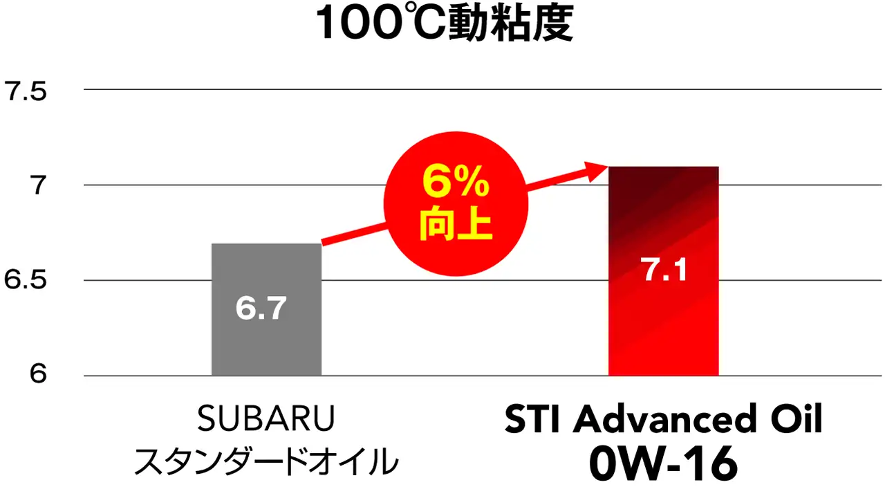 エンジンオイルが高温時の動粘度比較（0W-16）