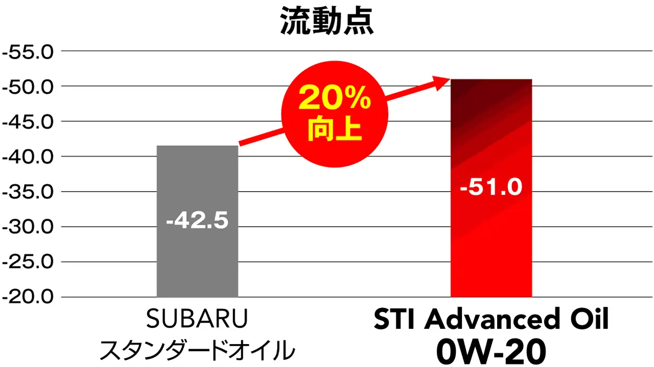 極低温時でのエンジンオイル性能（イメージ）