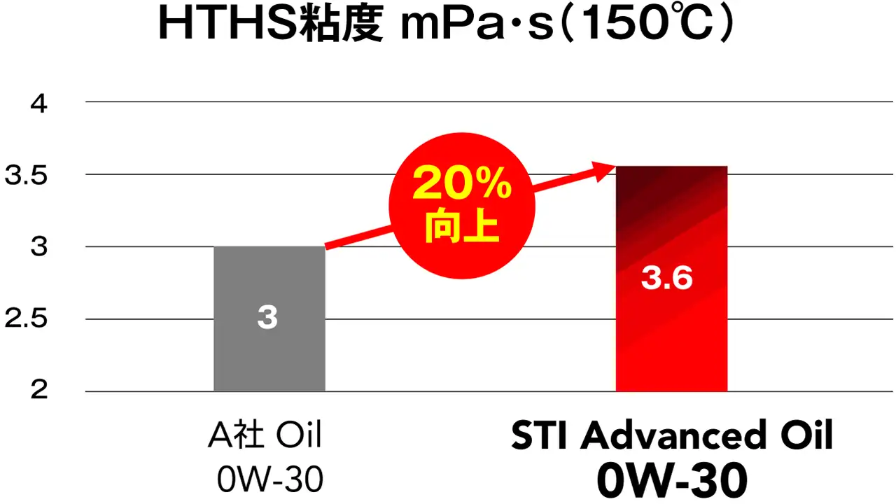 エンジンオイルが高温・高せん断*での粘度比較（0W-30）