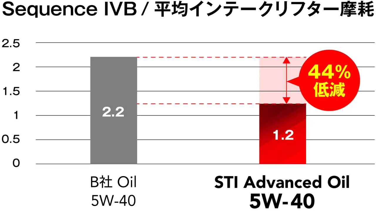 動弁系の摩耗防止性能比較（5W-40）