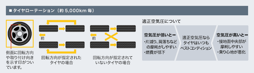 タイヤを長持ちさせるには、約5000km毎にタイヤの位置交換をしたり（タイヤローテーション）、適正空気圧を保つなどして、タイヤの摩耗の偏りを防ぐことが大事です。