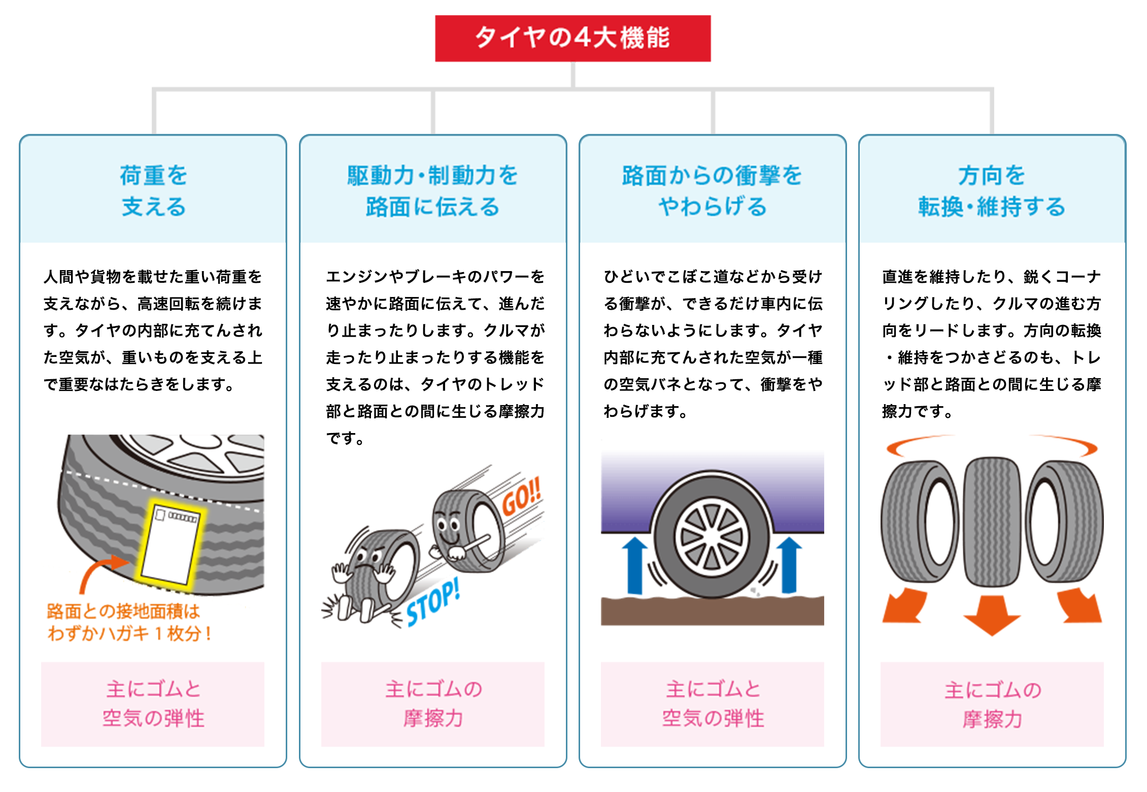 タイヤの4大機能は、荷重を支えること、駆動力・制動力を路面に伝えること、路面からの衝撃をやわらげること、方向を転換・維持することです。