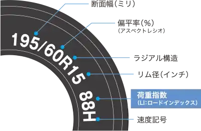 例えば、タイヤの表記が左から、195/60R15 88Hだった場合、ロードインデックスは88になります。