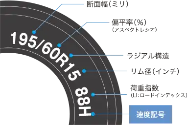 例えば、タイヤの表記が左から、195/60R15 88Hだった場合、速度記号はHになります。