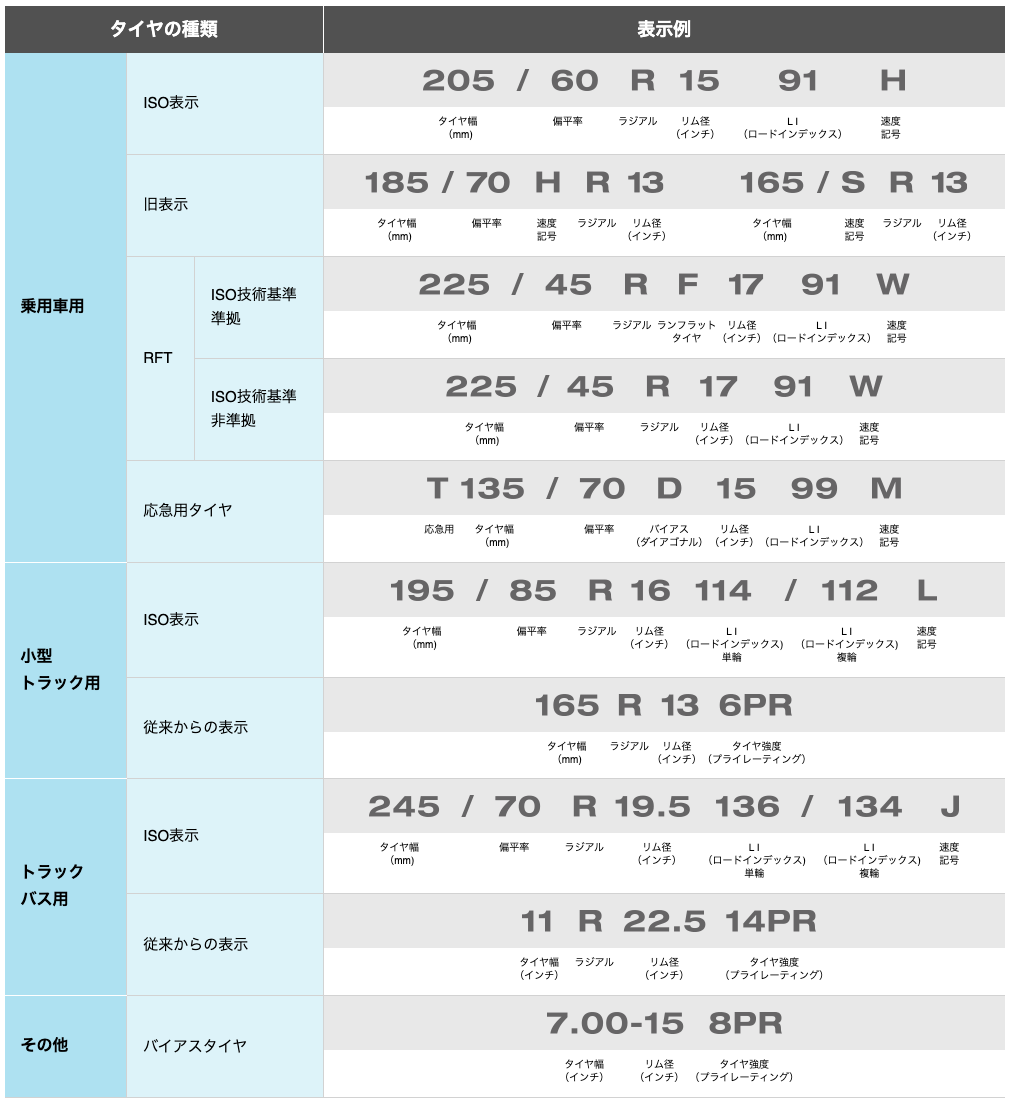 タイヤの側面に記載されているタイヤの呼び名（寸法）の読み方の図です。タイヤ幅、偏平率、速度記号、リム径、ロードインデックスなどが、乗用車用、小型トラック用、トラックバス用、その他の車種の、ISO表示や旧表示が記載されています。