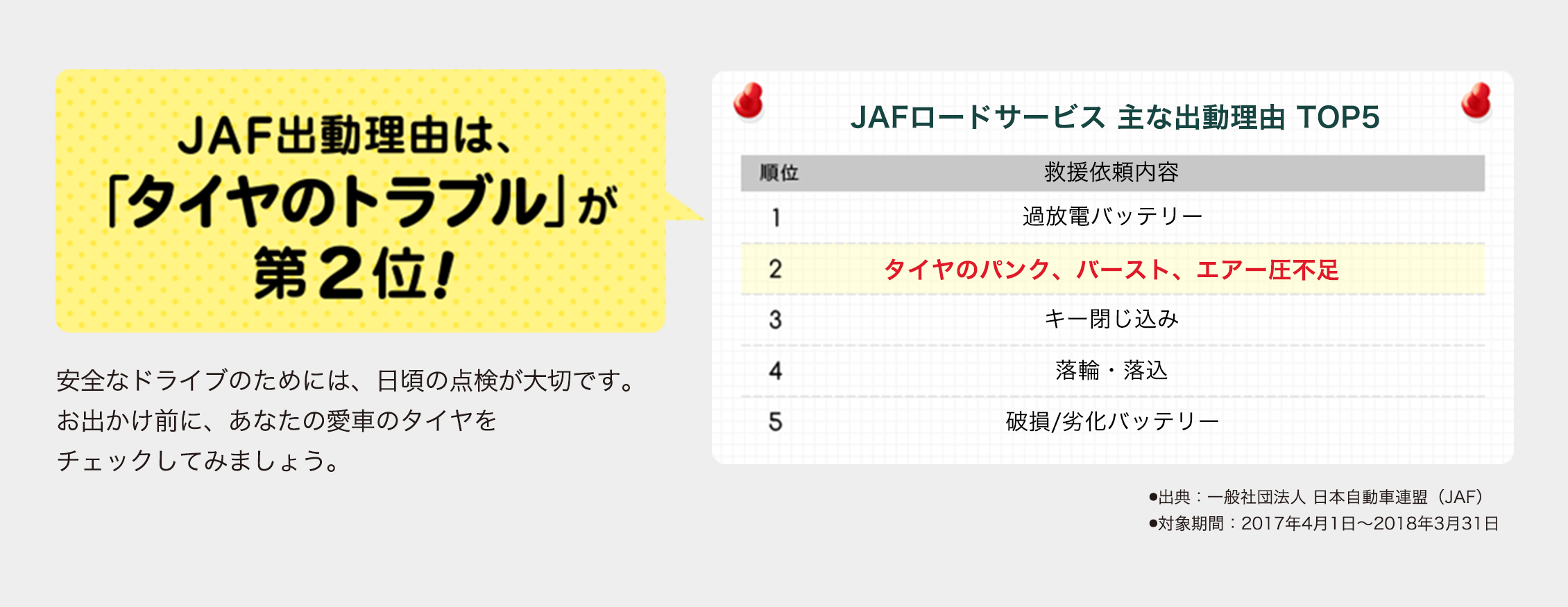 JAF出動理由は「タイヤのトラブル」が第2位。安全なドライブのためには、日ごろの点検が大切です。お出かけ前に、あなたの愛車のタイヤをチェックしてみましょう。