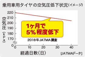 乗用車用タイヤの空気圧低下状況