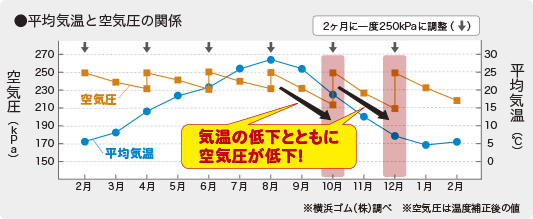 平均気温と空気圧の関係