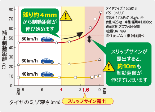 タイヤの溝の深さが4㎜を超えると制動距離が伸び始め、1.6㎜を超えてスリップサインが露出すると約10mも制動距離が延びてしまいます。