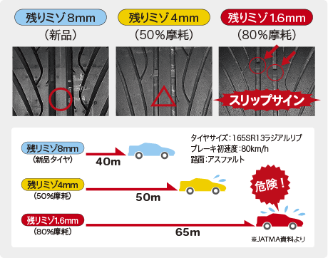 濡れた路面の場合、タイヤの溝の深さが4㎜を超えると制動距離が約10m伸び、1.6㎜を超えてスリップサインが露出すると新品時と比較して約25mも制動距離が延びてしまいます。