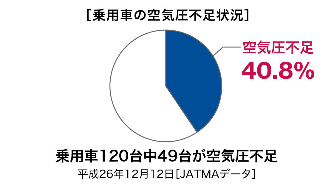 平成26年12月12日「JATMAデータ」によると、乗用車120台中49台（40.8%）が空気圧不足と判明。