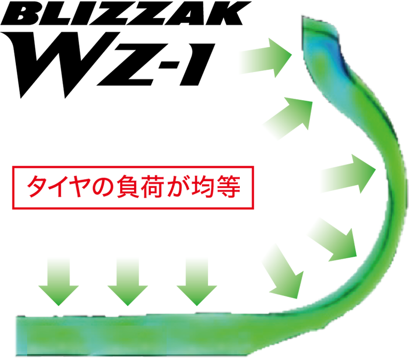 タイヤへの負荷が均等
