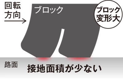 接地面積が少ない
