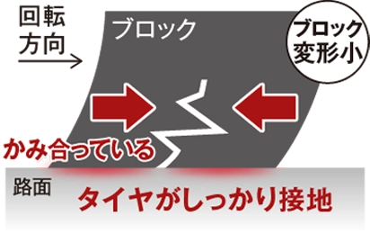 タイヤがしっかり接地