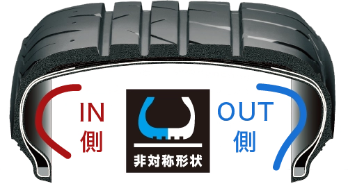 非対等形状