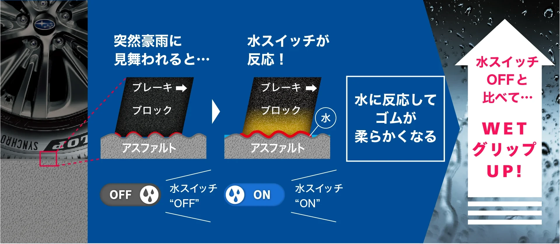 水スイッチOFFと比べて WETグリップUP!