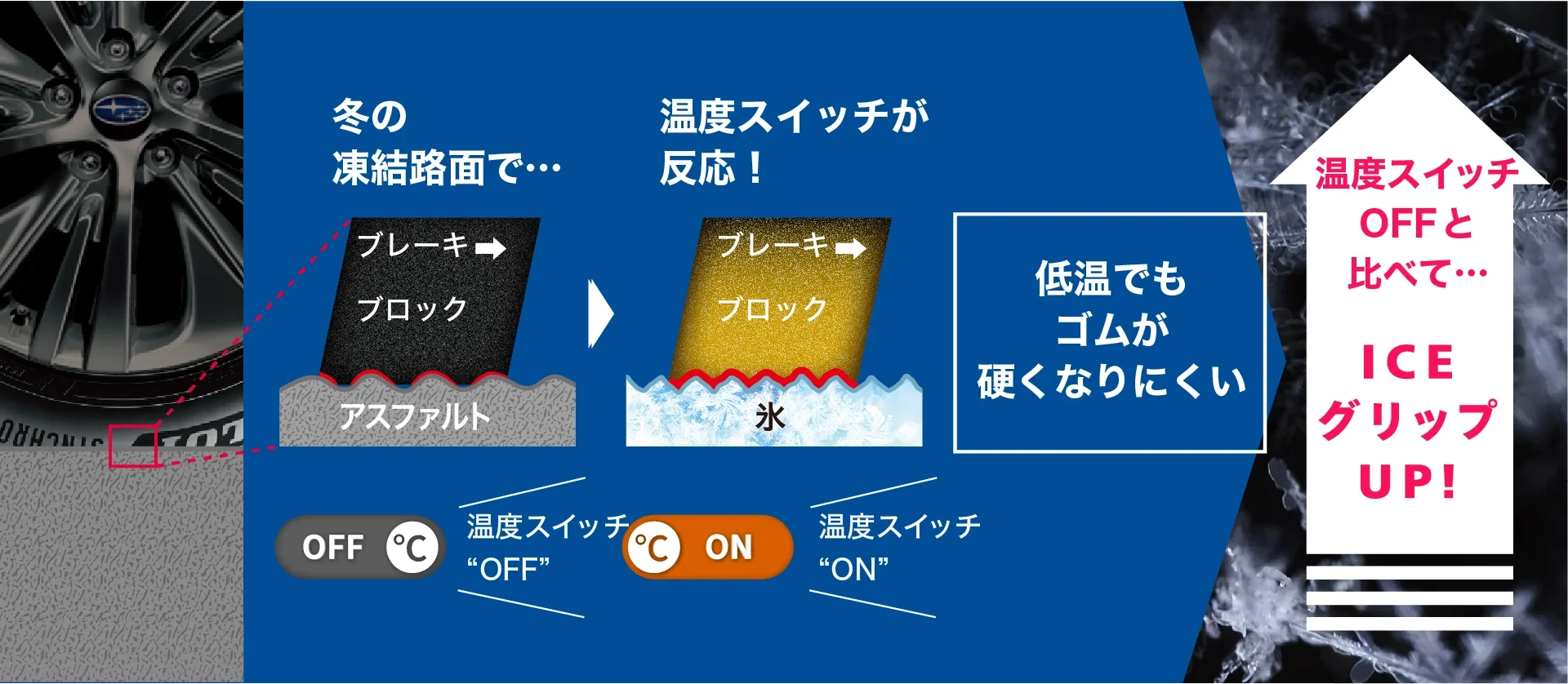 温度スイッチOFFと比べて ICEグリップUP!