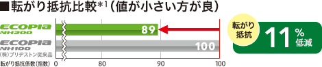転がり抵抗は従来品と比較して11％低減。