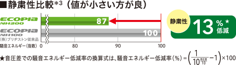 静粛性は従来品と比較して13％低減。