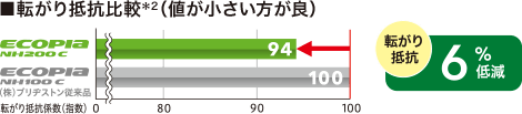 転がり抵抗は従来品と比較して６％低減。