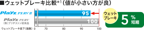 ウェットブレーキは従来品と比較して5％短縮。