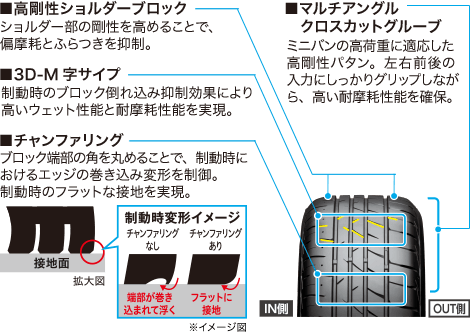 ショルダー部の剛性を高めることで、偏摩耗とふらつき抑制する高剛性ショルダーブロック、制動時のブロック倒れこみ抑制効果により高いウェット性能と耐摩耗性能を実現した3D-M字サイプ、ブロック端部の角を丸めることで、制動時におけるエッジの巻き込み変形を制御し、制動時のフラットな設置を実現したチャンファリング、ミニバンの高荷重に適応した高剛性パタンが、左右前後の入力にしっかりグリップしながら高い耐摩耗性能を確保したマルチアングルクロスカットグループが特徴です。