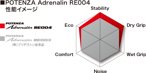 POTENZA Adrenalin RE004は従来品と比較して、Stability（操縦の安定性）、Eco（環境への配慮）、Dry Grip（乾いた路面での走行性能）において優れています。