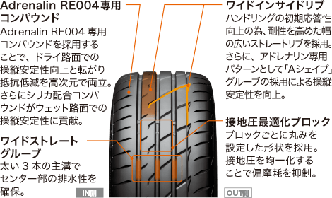 Adrenalin RE004専用コンパウンドを採用することで、ドライ路面での操縦安定性向上と、転がり抵抗軽減を高次元で両立し、シリカ配合コンパウンドはウェット路面での操縦安定性に貢献。さらに、アドレナリン専用パターン「Aシェイプ」を採用して操縦安定性を向上したワイドインサイドリブや、センター部の排水性を確保するワイドストレートグループ、接地圧を均一化することで偏摩耗を抑制する接地圧最適がブロックが特徴です。