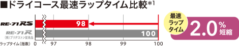 ドライコース最速ラップタイムは従来品と比較して2.0％短縮。