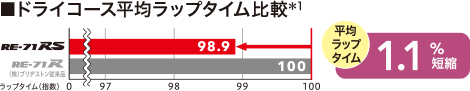 ドライコース平均ラップタイムは従来品と比較して1.1％短縮。