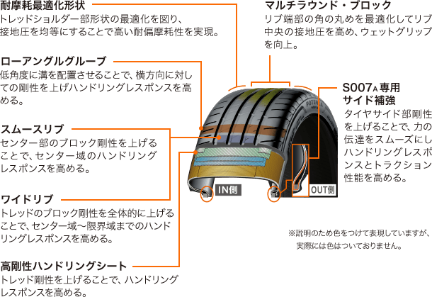 タイヤサイド部剛性を上げることで、力の伝達をスムーズにしハンドリングレスポンスとトラクション性能を高めるS007A専用サイド補強をはじめ、高い耐偏摩耗性を実現した耐摩耗最適化形状、ハンドリングレスポンスを高めるローアングルグループ、スムースリブ、ワイドリブ、高剛性ハンドリングシートや、リブ端部の角の丸めを最適化してリブ中央の接地圧を高め、ウェットグリップを向上するマルチラウンド・ブロックが特徴です。