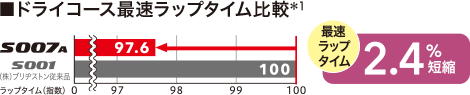 ドライコース最速ラップタイムは従来品と比較して、2.4％短縮。