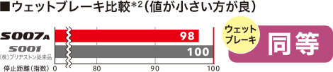 ウェットブレーキは従来品と同等の値を維持。