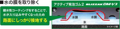 親水性コーティングをすることで、水が入り込みやすくなったため路面にしっかり接地する。