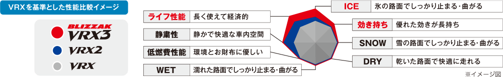 長く使えて経済的なライフ性能、氷の路面での走行性能、優れた効き持ちの3つの性能のほか、静粛性、低燃費性能、雪や雨、乾いた路面での走行性能など総合的な性能も高い。