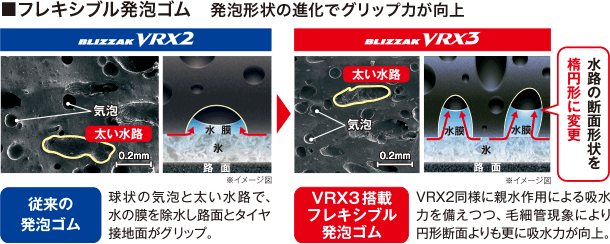 従来の発泡ゴムは球状の気泡と太い水路で水の膜を除水し路面とタイヤ接地面がグリップしていたが、VRX3搭載フレキシブル発泡ゴムは、親水作用による吸水力を備えつつ、毛細管現象により円形断面よりもさらに吸水力が向上。